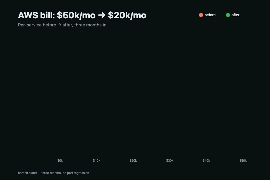 Per-service AWS bill before and after, animated as a dumbbell chart: EC2 $28k to $12k, RDS $12k to $7k, Data Transfer $6k to $2.5k, CloudWatch $2k to $0.5k, Other $2k to $1k, total $50k to $20k per month