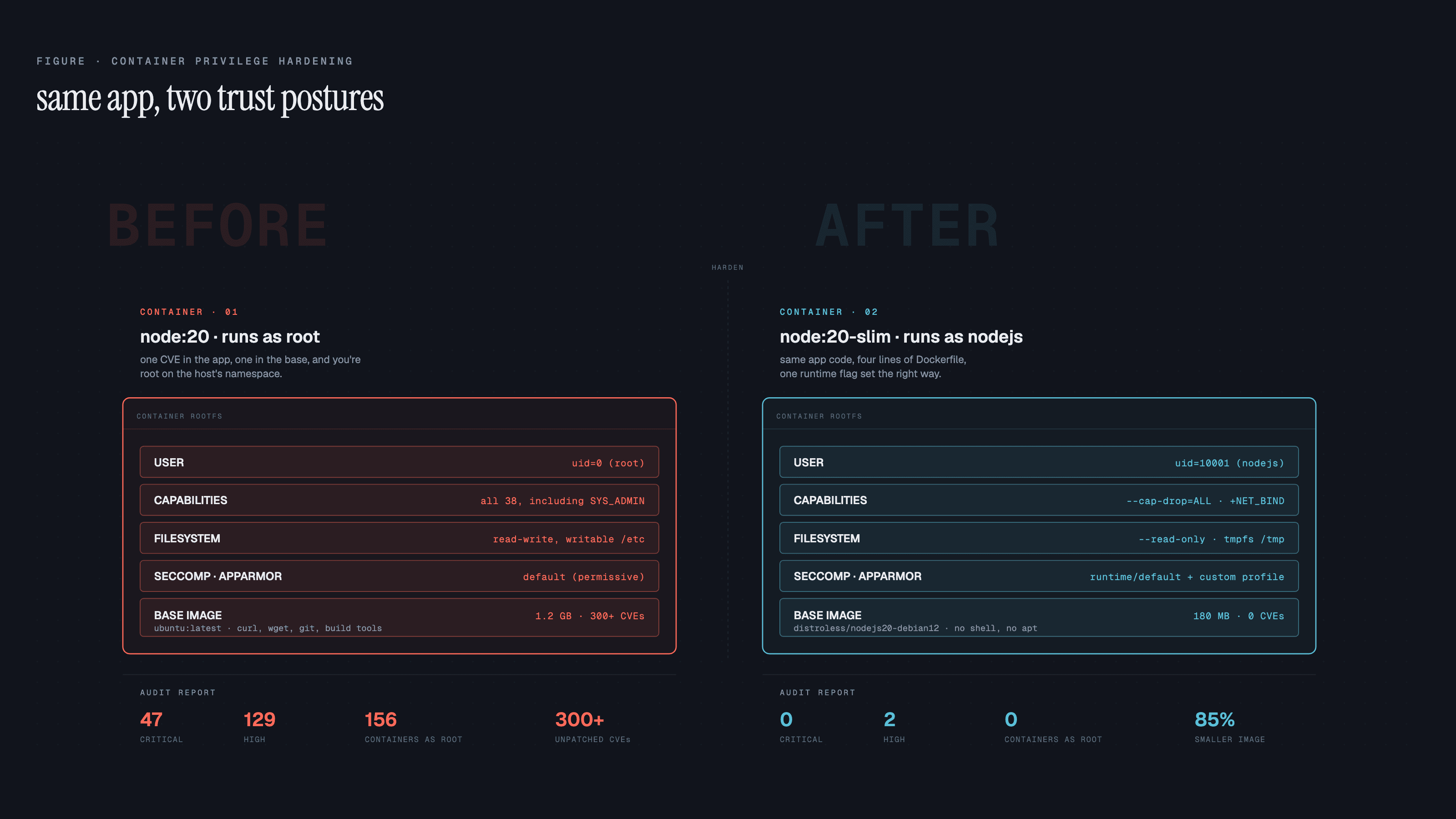 Side-by-side comparison of a Docker container running as root with permissive defaults versus a hardened container with a non-root user, dropped capabilities, a read-only filesystem, a seccomp profile, and a distroless base image.