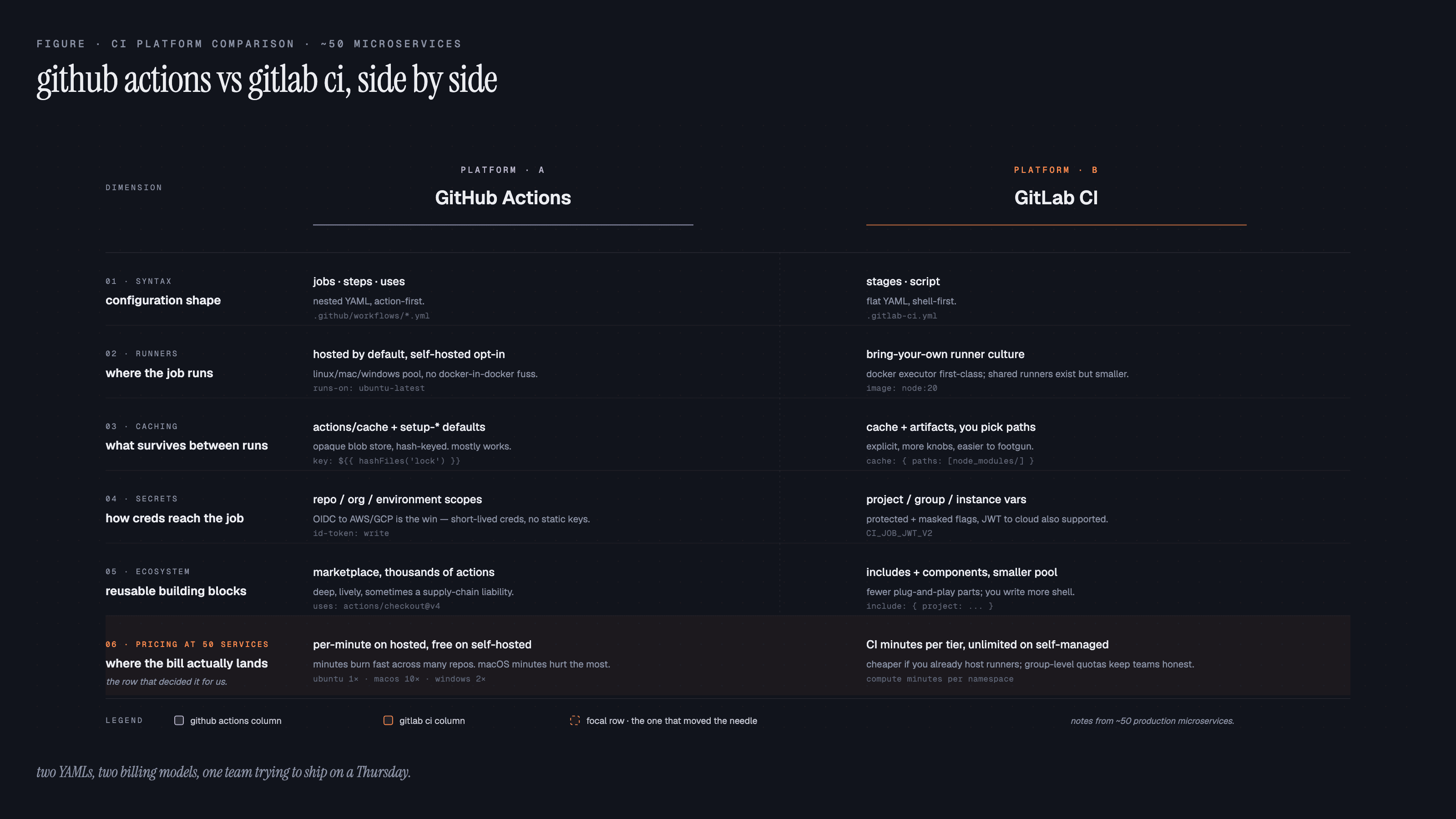 A six-row comparison of GitHub Actions and GitLab CI across syntax, runners, caching, secrets, ecosystem, and pricing at fifty microservices, with the pricing row marked focal.
