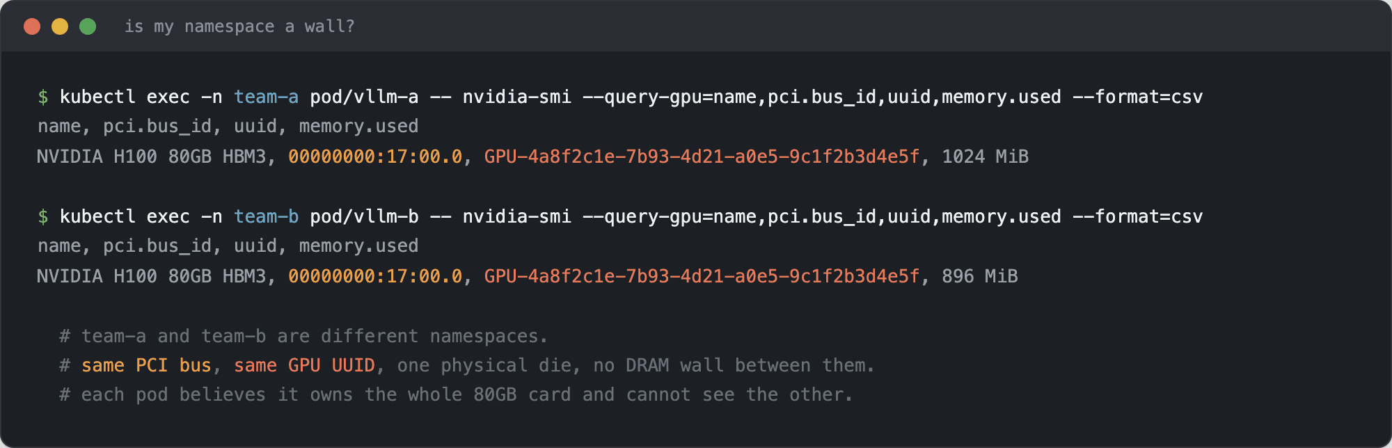 A dark terminal screenshot showing two kubectl exec commands. The first, in namespace team-a, runs nvidia-smi and shows an NVIDIA H100 80GB on PCI bus 00000000:17:00.0 with GPU UUID GPU-4a8f2c1e-7b93-4d21-a0e5-9c1f2b3d4e5f, using 1024MiB, one vllm process. The second, in namespace team-b, runs nvidia-smi and shows the same H100 on the same bus 00000000:17:00.0 with the identical GPU UUID, using 896MiB, its own vllm process. A comment at the bottom reads: different namespaces, same die, no DRAM partition between them.