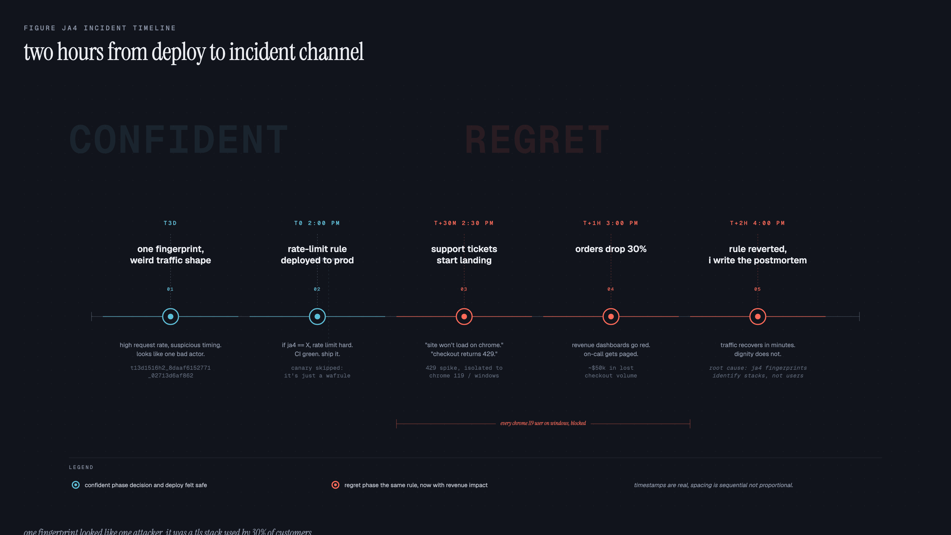 Timeline of a JA4 rate-limit deploy that turned a confident 2pm push into a 30 percent revenue drop and a 4pm rollback two hours later.