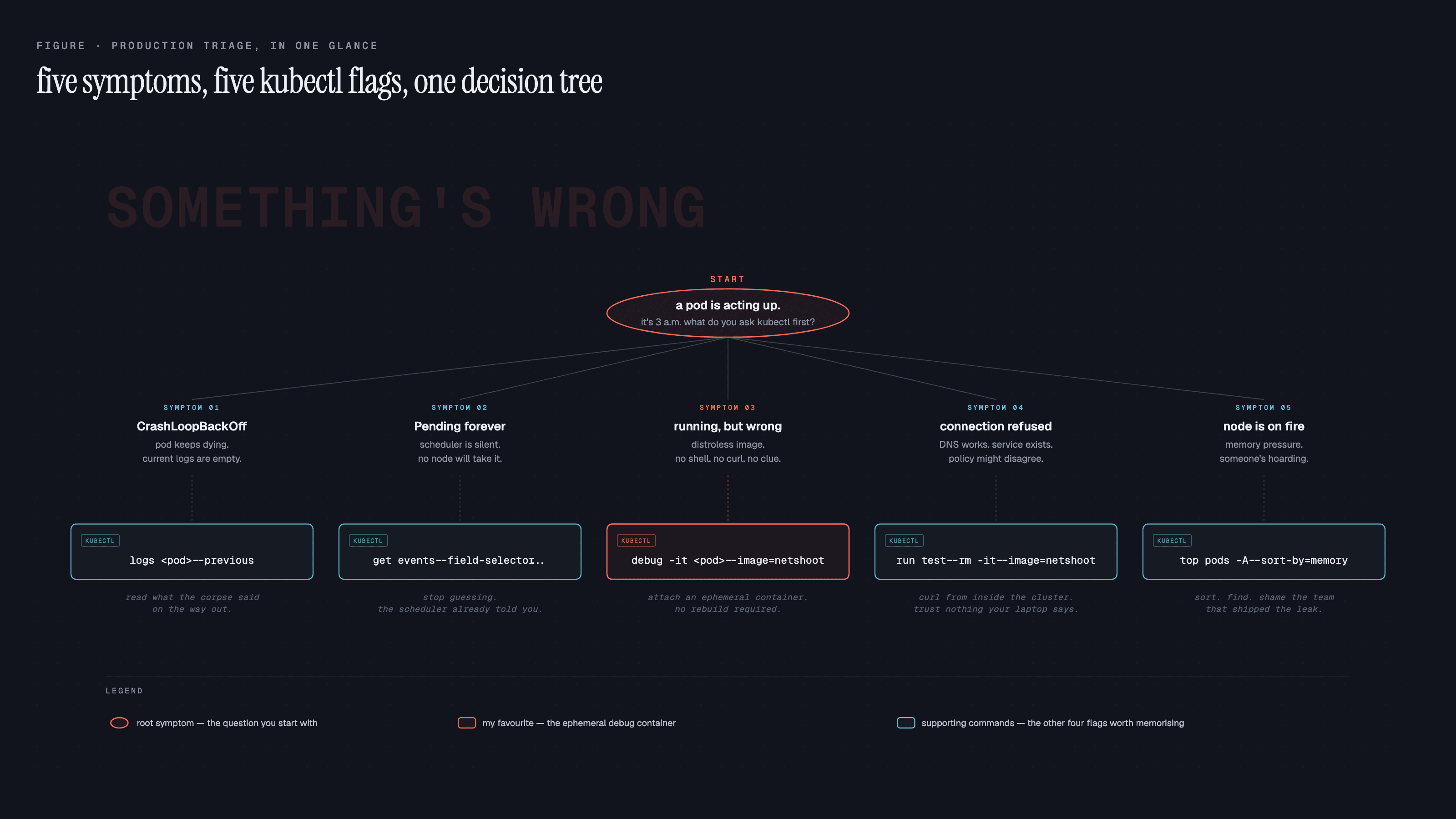 Decision tree mapping five Kubernetes pod symptoms to the kubectl command that diagnoses each, drawn for a 3 a.m. on-call brain.