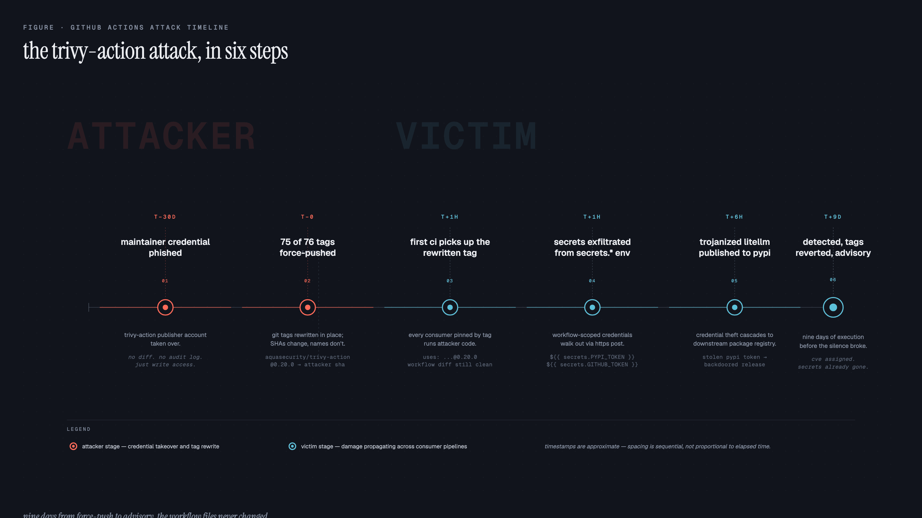 A horizontal editorial timeline of the trivy-action force-push attack of March 2026 on a deep navy ground. Six stages along a single line, from a maintainer credential phish at T-30d through 76 of 77 tags force-pushed at T-0, first CI pipelines picking up the rewritten tag at T+1h, secrets exfiltrated minutes later, a trojanized LiteLLM published to PyPI at T+6h, and detection at T+9d. Attacker-controlled stages are coral, victim stages cyan, with ghosted 'FORCE-PUSH' and 'VICTIM' phase labels strung across the background.