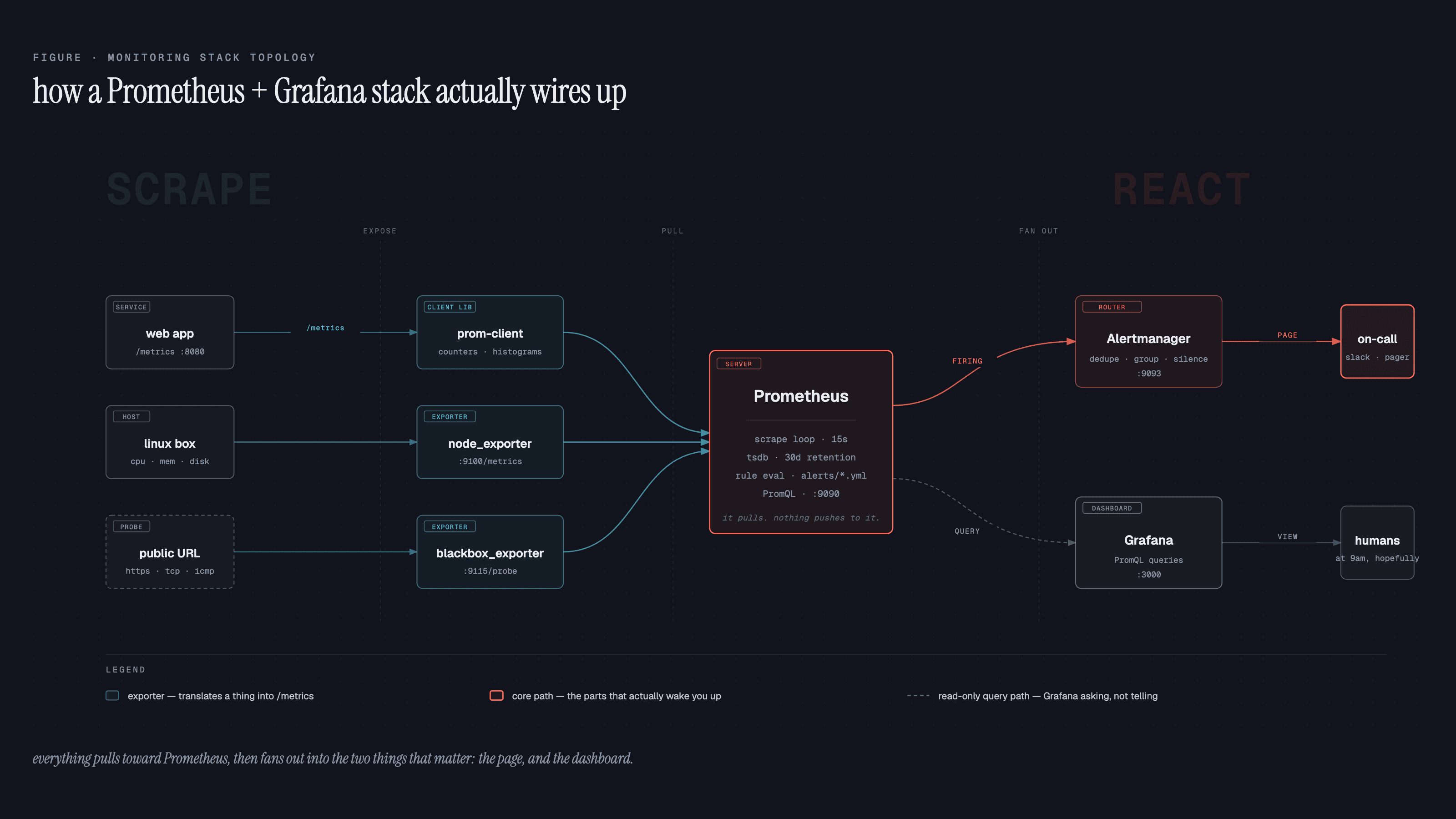 Prometheus pulls metrics from exporters running next to each service, stores them in its TSDB, then fans out to Alertmanager for paging and Grafana for dashboards.
