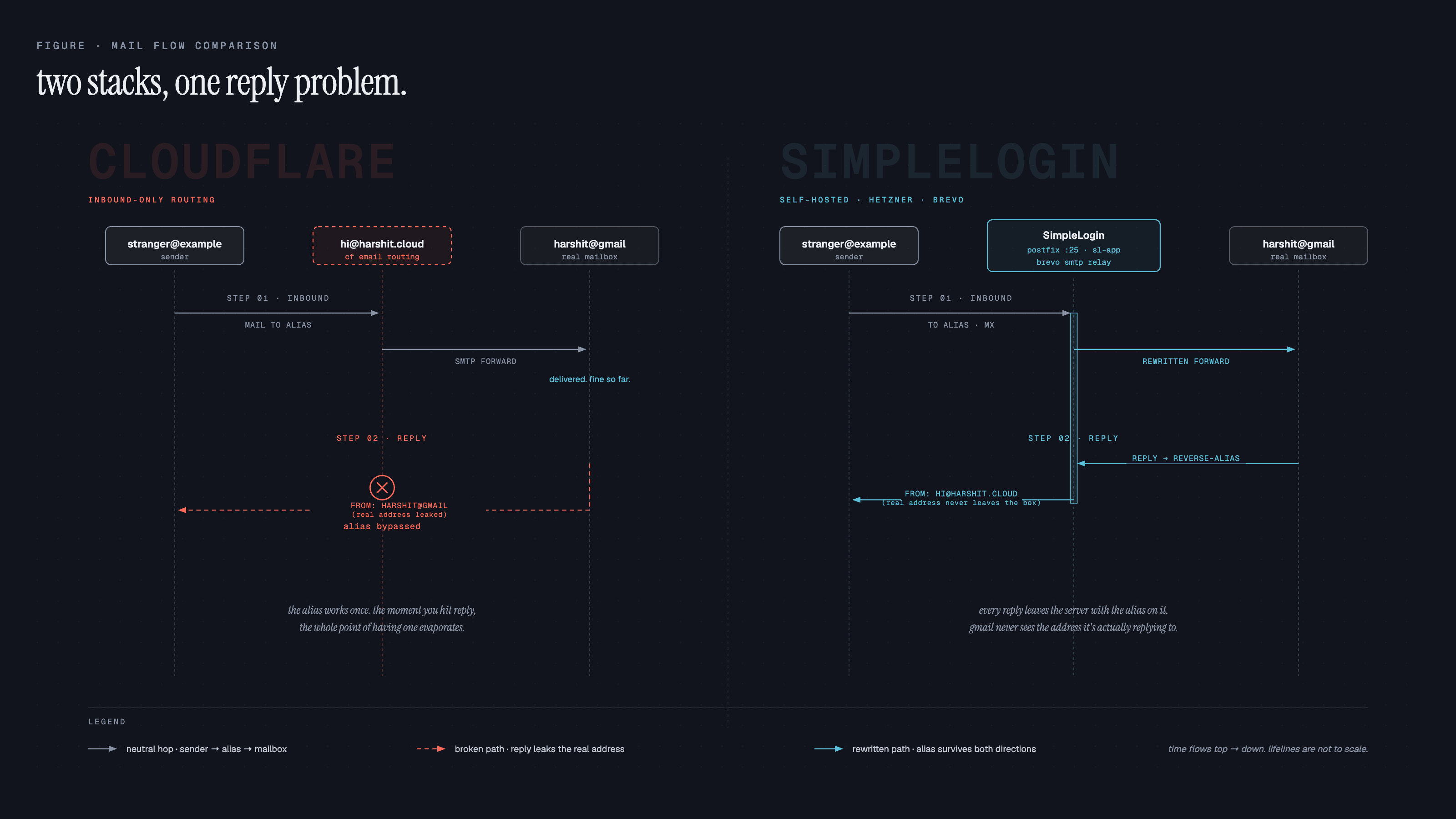 Side-by-side sequence diagram showing Cloudflare Email Routing leaking the real Gmail address on reply, while a self-hosted SimpleLogin stack on Hetzner rewrites the reply path so the alias survives in both directions.