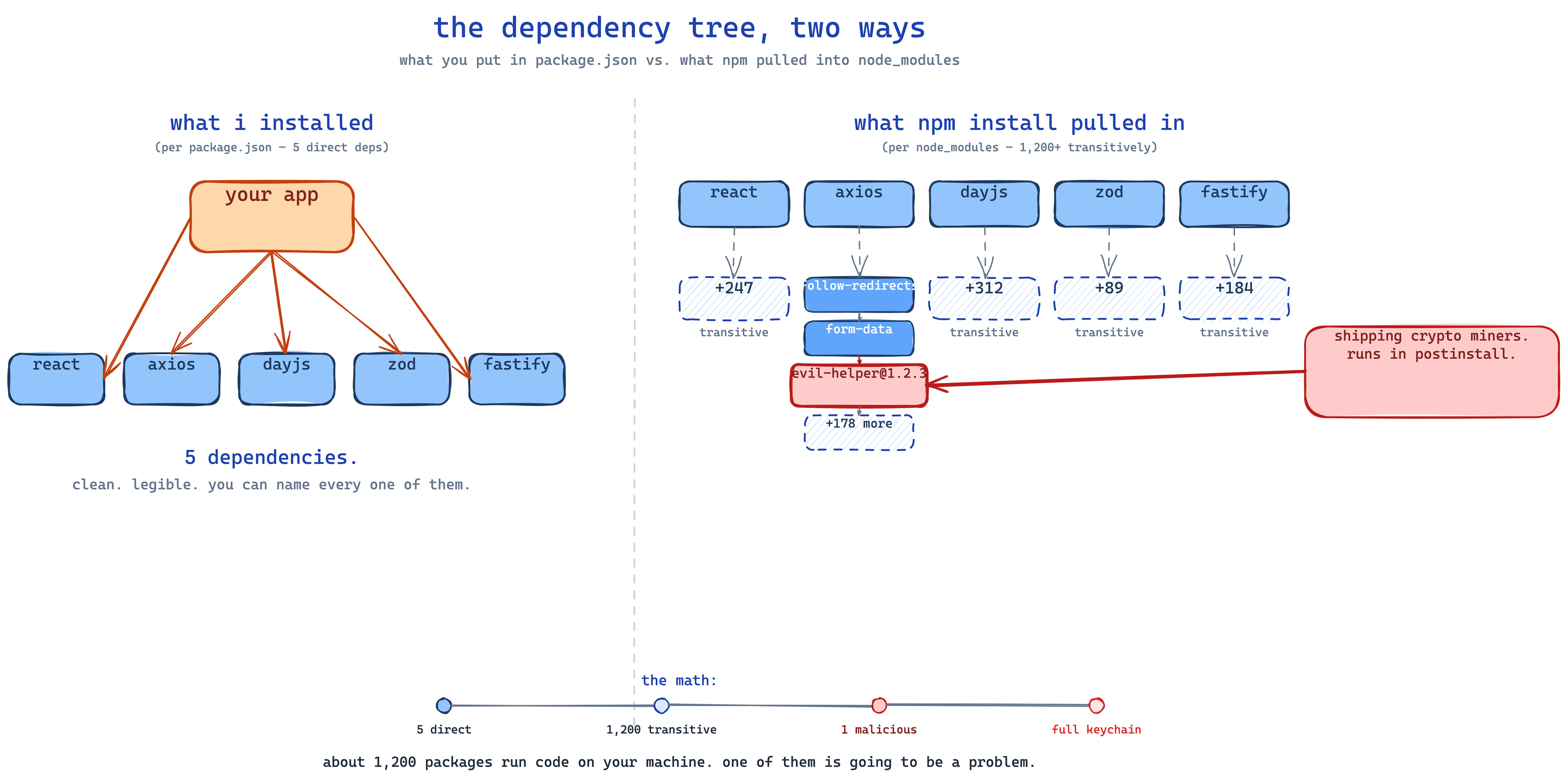 A two-panel hand-drawn diagram. Left panel labeled 'what i installed' shows five neat dependency boxes connected to a 'your app' box. Right panel labeled 'what npm install pulled in' shows the same five boxes fanning out into a sprawling cluster of small transitive dependencies, with one highlighted in red labeled evil-helper@1.2.3 and a callout reading 'this one is the one shipping crypto miners.'
