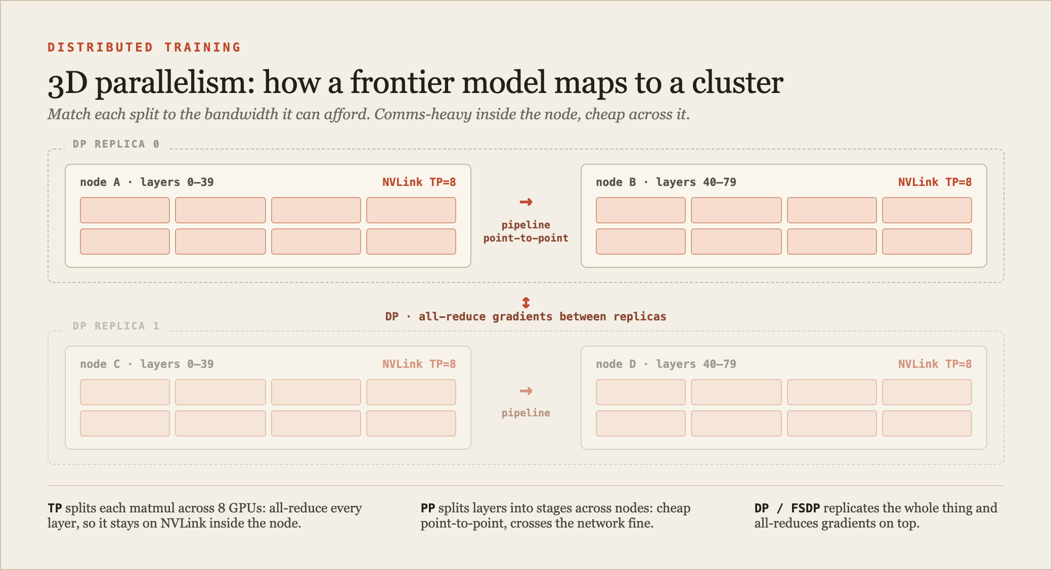 A diagram titled '3D parallelism: how a frontier model maps to a cluster' showing a grid of GPU nodes. Tensor parallelism is shown splitting a single layer across the eight GPUs within one node, connected by NVLink and labeled 'TP=8, stays inside the node'. Pipeline parallelism is shown splitting the model's layers into stages across several nodes, labeled 'PP across nodes, cheap point-to-point'. Data parallelism is shown replicating the whole arrangement across groups of nodes with an all-reduce between replicas, labeled 'DP / FSDP on top'.