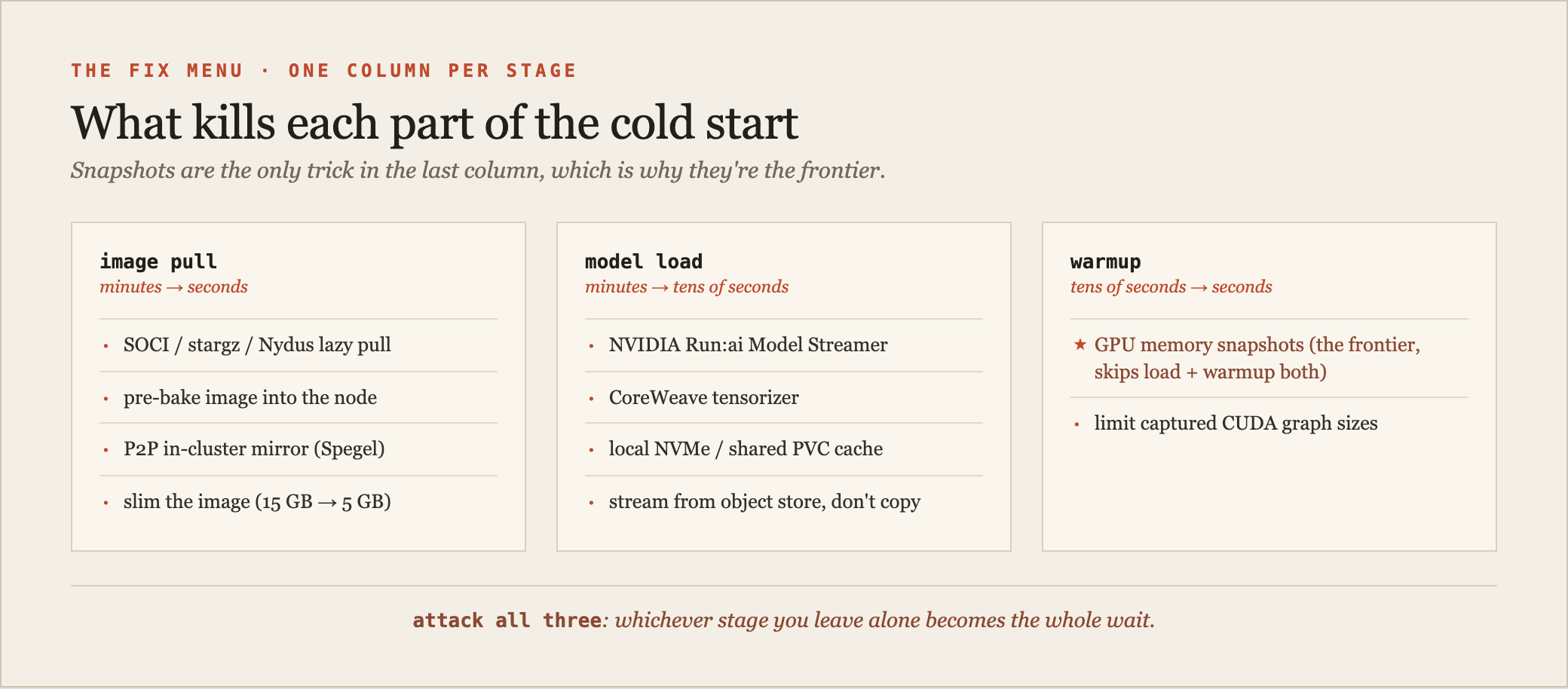 A diagram mapping each cold-start stage to the fixes that attack it, three columns. Column one 'image pull (minutes)': SOCI / stargz / Nydus lazy pull, pre-bake into the node image, P2P mirror (Spegel), slim the image. Column two 'model load (minutes)': Run:ai Model Streamer, tensorizer, local NVMe or shared PVC cache. Column three 'warmup (tens of seconds)': GPU memory snapshots, limited CUDA graph sizes. A banner across the bottom reads 'you have to attack all three: the slowest unfixed stage sets the wait'.