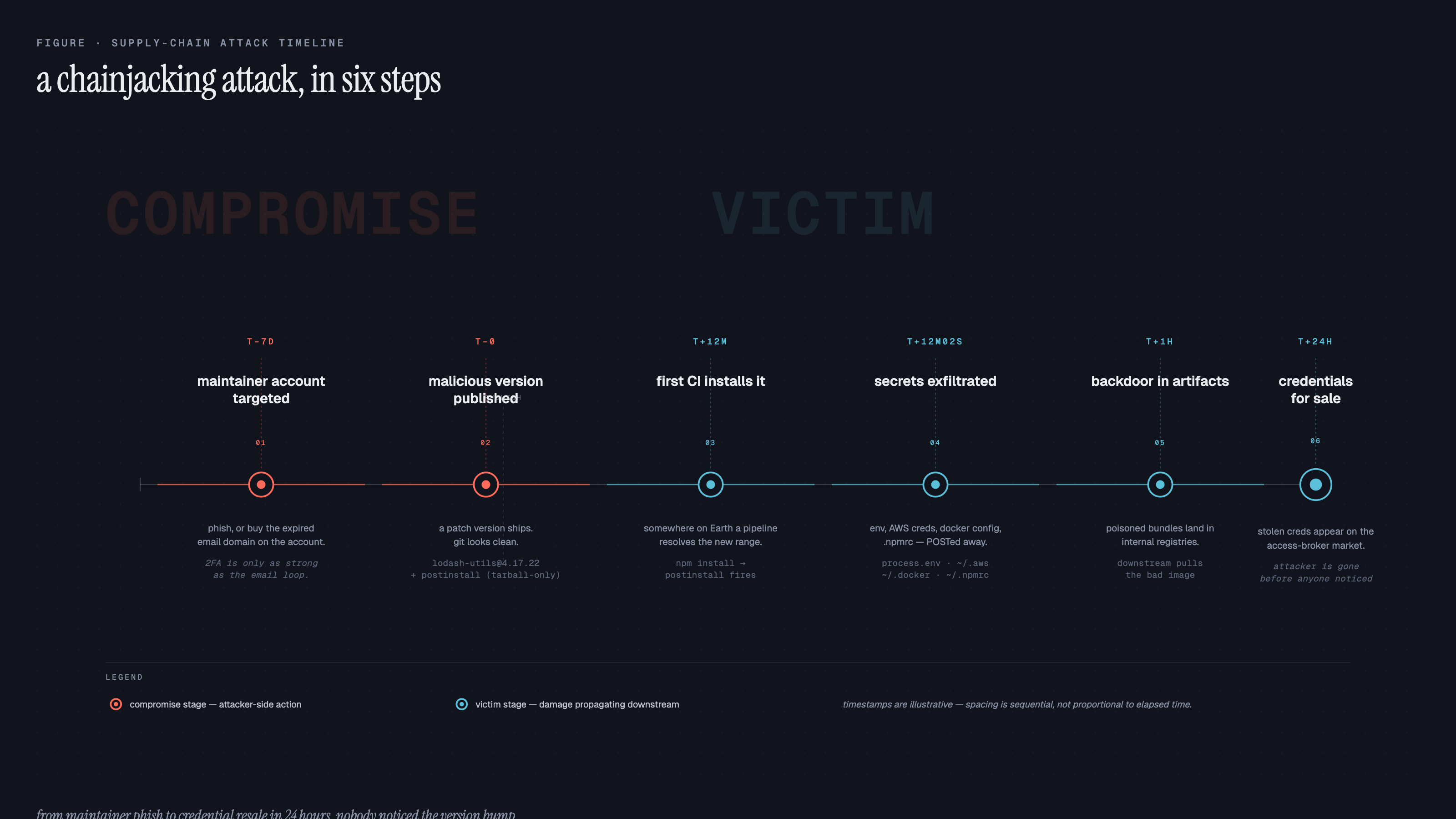 A magazine-infographic-style timeline on a dark navy background. Six stages from left to right: T-7d maintainer account targeted, T-0 malicious version published, T+12m first CI installs it, T+12m02s secrets exfiltrated, T+1h backdoor in artifacts, T+24h credentials for sale. Stages 1-2 highlighted in coral as 'compromise' stages; stages 3-6 in cyan as 'victim' stages.