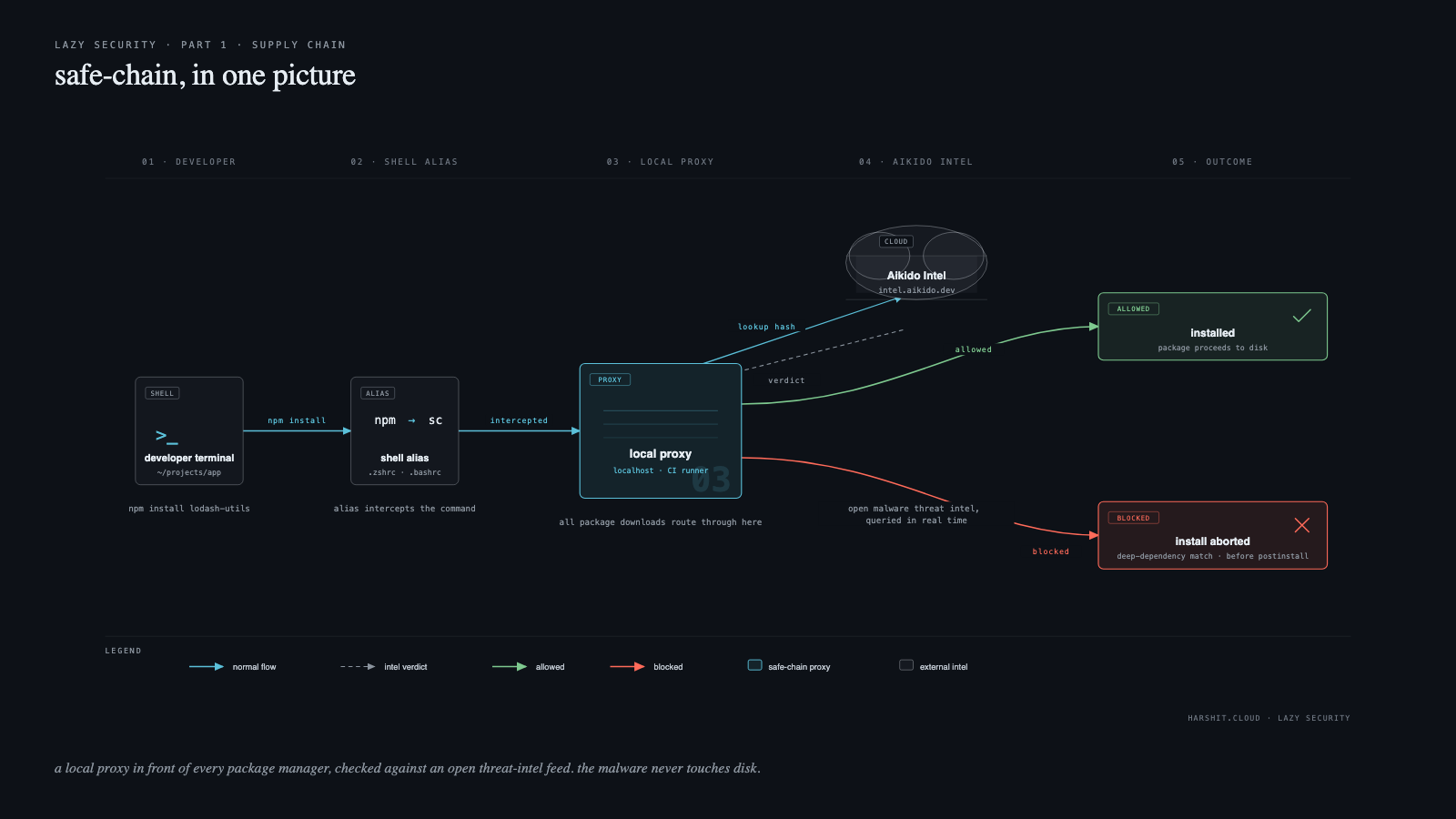 A clean dark-editorial flow diagram. Five columns from left to right: developer terminal running 'npm install lodash-utils', a shell alias intercepting the command, a local proxy that all package downloads route through, the Aikido Intel cloud queried for malware reputation, and an outcome column with a green 'allowed → installed' branch and a red 'blocked → install aborted' branch.