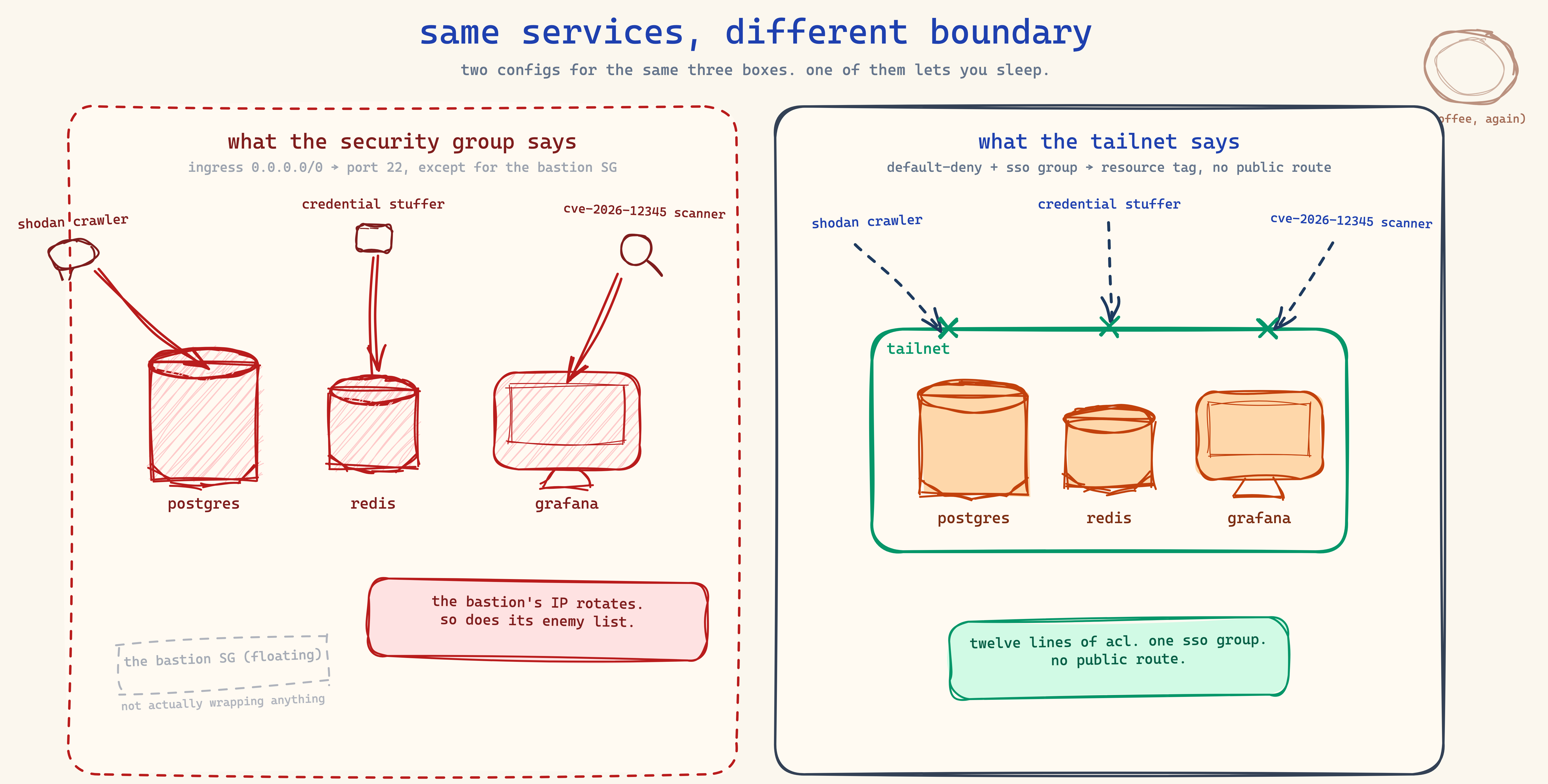 A hand-drawn two-panel napkin. Left panel labeled 'what the security group says (`0.0.0.0/0`)' shows three boxes (postgres, redis, grafana) sitting in the open, with arrows from labeled attackers (a Shodan crawler, a credential stuffer, a CVE-2026-12345 scanner) landing directly on them. A dashed line labeled 'the bastion SG' floats nearby, doing nothing. Right panel labeled 'what the tailnet says' shows the same three boxes behind a solid Tailnet boundary, with the same attacker arrows bouncing off the boundary line. Bottom strip reads 'twelve lines of ACL → entire blast radius'.