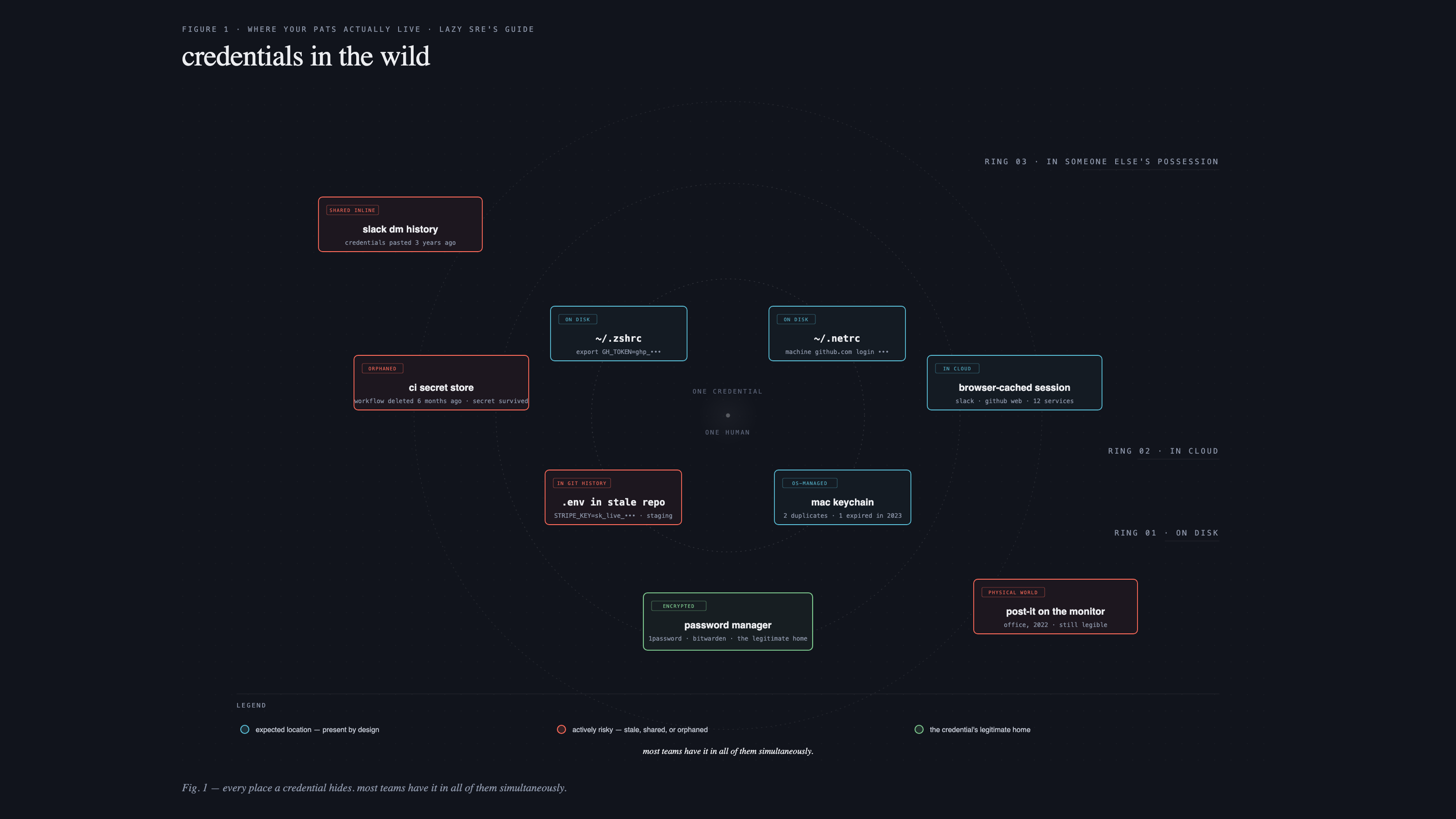 A stylized editorial map on a dark navy ground showing the typical places a credential lives on an engineer's machine and inside the org. Nodes for shell config (`~/.zshrc`, `~/.netrc`), Mac Keychain, the CI secret store with one node tagged 'orphaned' in coral, a `.env` file in a stale repo, a browser-cached session, a Slack DM history, a password manager entry, and a post-it from 2022 also in coral. Arrows show the typical sprawl, with concentric rings labeling 'on disk', 'in cloud', and 'in someone else's possession'.