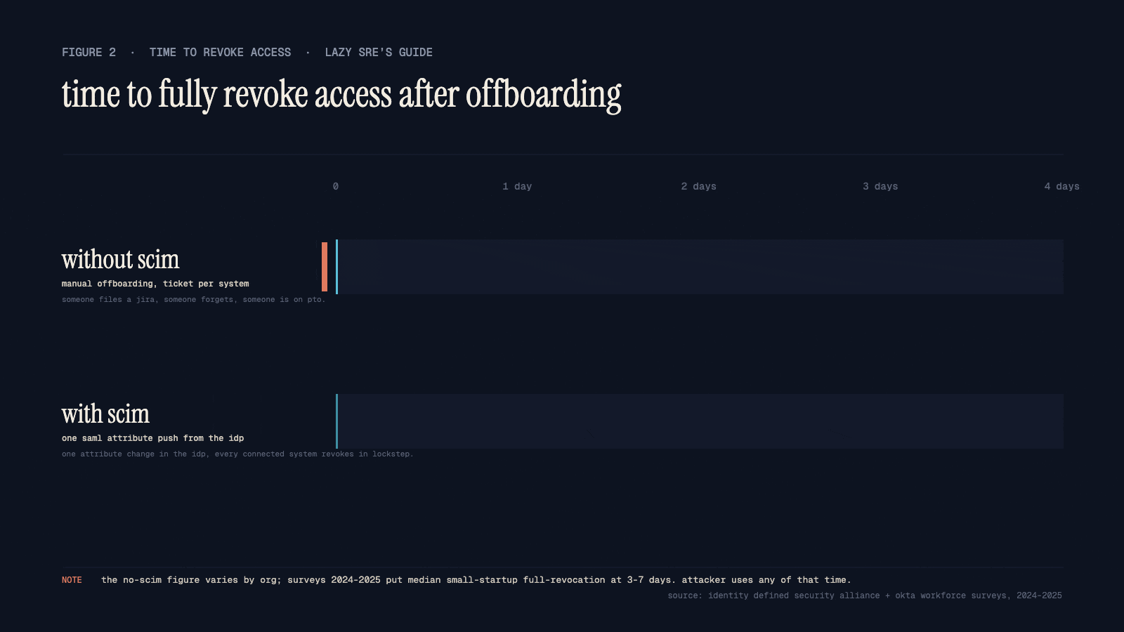 An animated horizontal bar chart in a dark editorial palette comparing the time to fully revoke an employee's access after offboarding. Top bar 'without SCIM (median, small-startup surveys 2024-2025)' grows over several seconds to around four days. Bottom bar 'with SCIM, SAML attribute push' grows to roughly forty-five seconds and is almost invisible at the scale of the first. Coral tip on the without-SCIM bar marks the window of compromise.