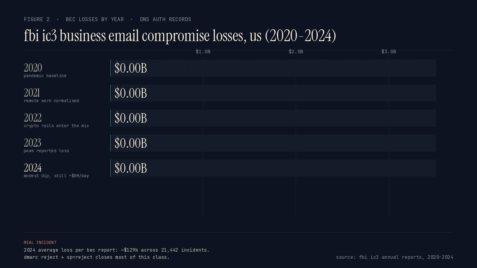 An animated horizontal bar chart in a dark editorial palette showing FBI IC3 business email compromise losses in the United States by year, from 2020 ($1.8B) through 2024 ($2.77B). Bars fill in sequence. The 2024 bar is accented with a brighter cyan and a coral tip. A bottom strip notes that the average loss per incident in 2024 was $129K and that the dataset is U.S.-only — global BEC losses are higher.