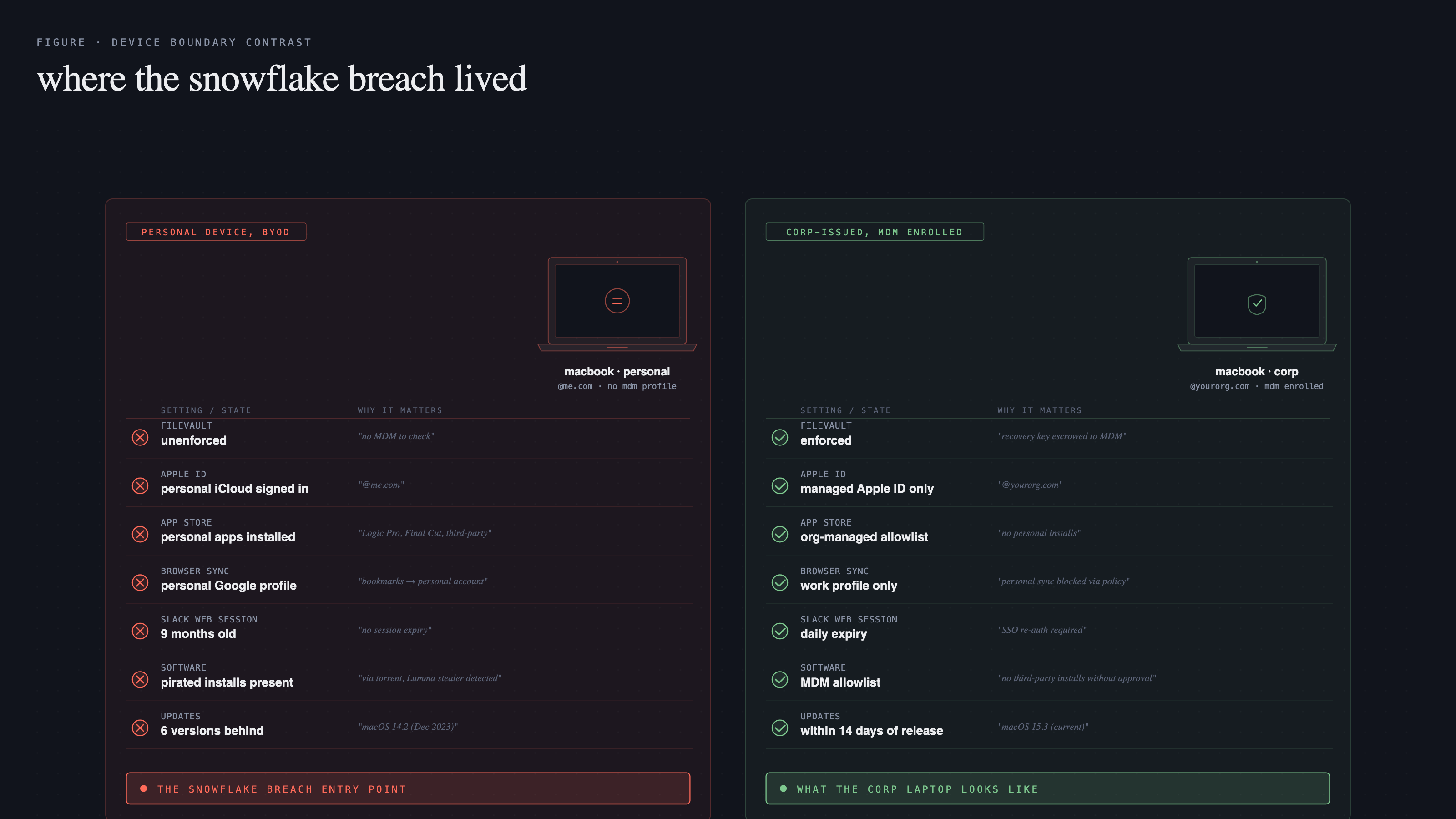 An editorial side-by-side system diagram on a dark navy ground. Left panel labeled 'personal device, BYOD' shows a laptop with chaotic state: unenforced FileVault status, a personal iCloud sign-in, a Mac App Store with personal Apple ID, a Chrome browser synced to a personal Google account, a Slack web app session that's been logged in for nine months, a folder labeled 'pirated software' with a red warning. Right panel labeled 'corp-issued, MDM enrolled' shows the same laptop with each item enforced: FileVault ON, MDM-managed Apple ID, App Store restricted, Chrome work profile only, Slack session expires daily, no third-party software installs. Each enforced item has a green check; each unenforced item on the left has a coral X. A title above reads 'where the Snowflake breach lived'.