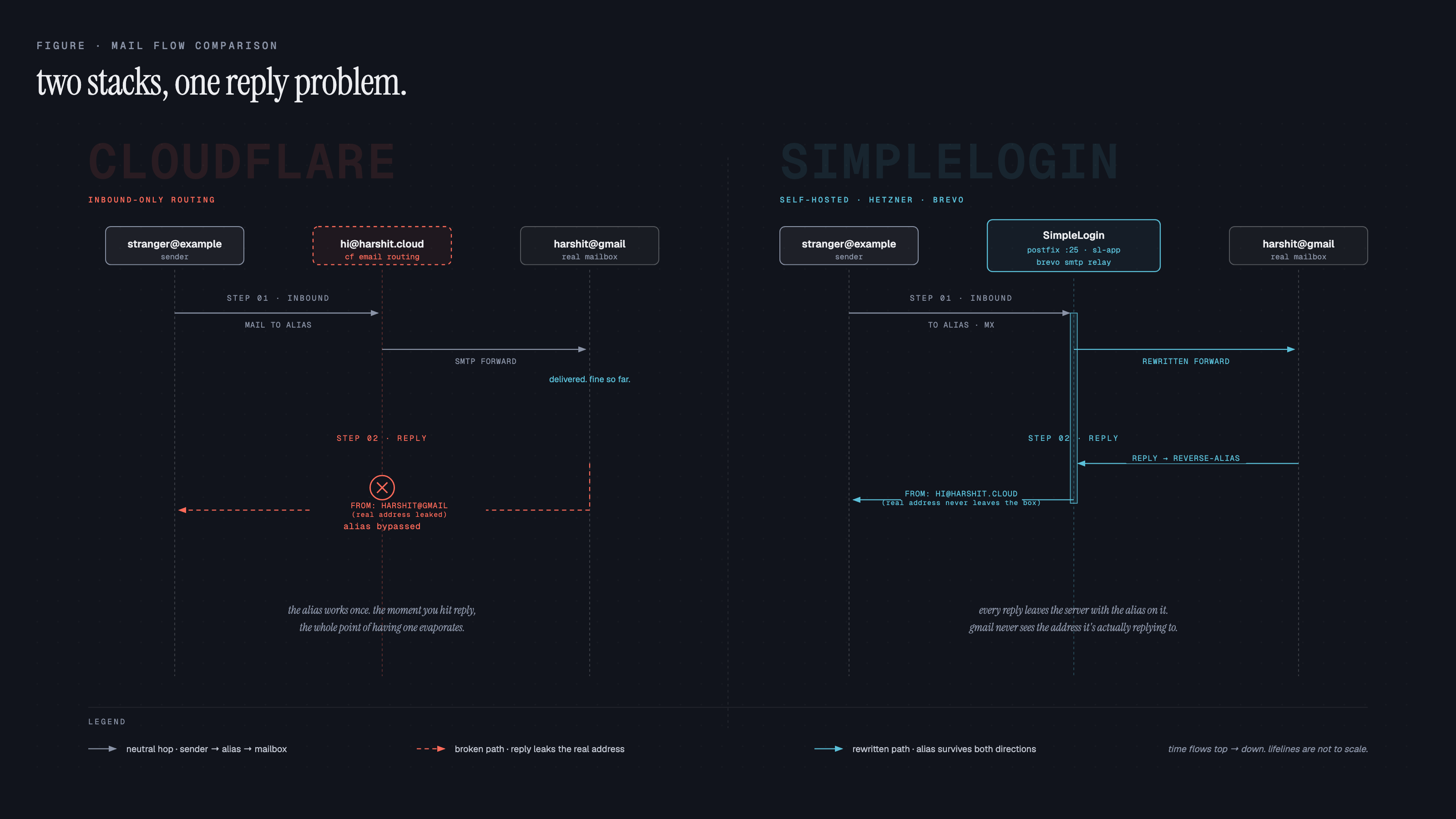 Side-by-side sequence diagram showing Cloudflare Email Routing leaking the real Gmail address on reply, while a self-hosted SimpleLogin stack on Hetzner rewrites the reply path so the alias survives in both directions.