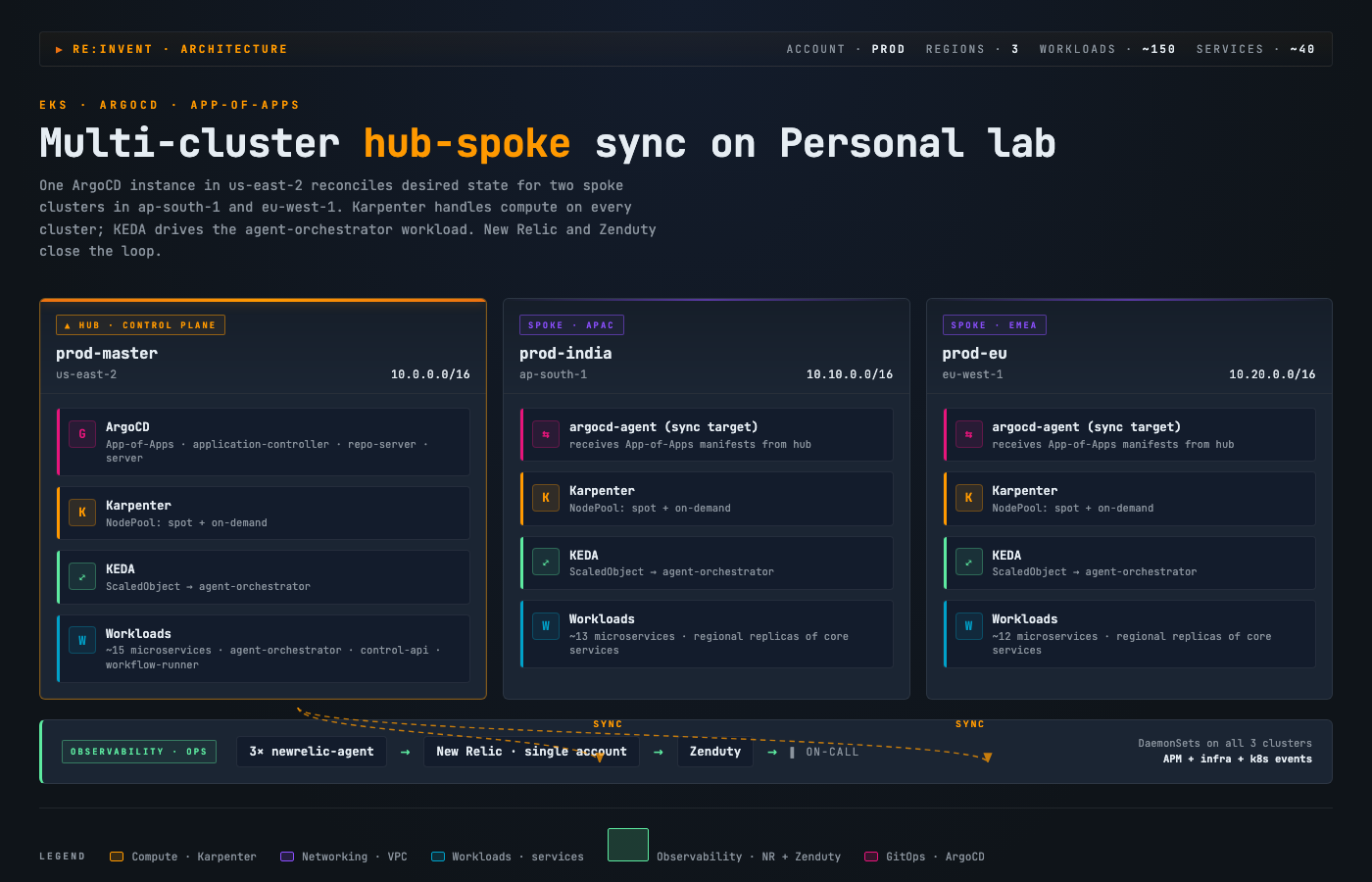 AWS re:Invent dashboard showing three cluster cards with category-coded service rows