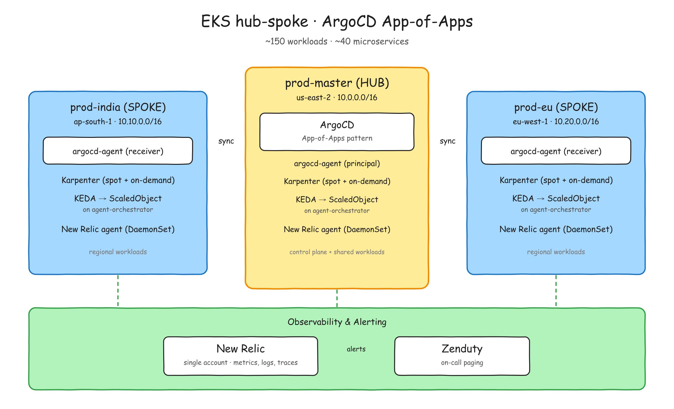 Hub-spoke architecture diagram from the Excalidraw connector — yellow hub cluster with nested ArgoCD callout, two blue spoke clusters with argocd-agent sub-boxes, and a green observability strip at the bottom with separate New Relic and Zenduty boxes connected by an "alerts" flow