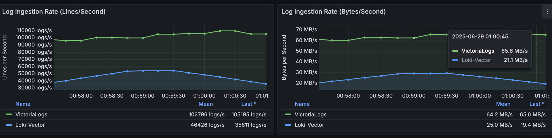 Graph showing Loki CPU usage at 4 vCPUs and memory consumption at 4GB during peak ingestion load with 120 flog replicas