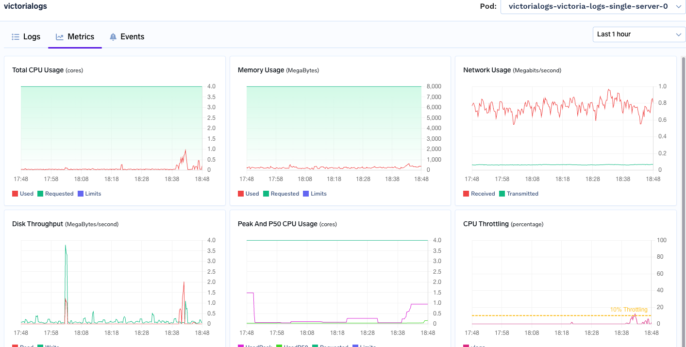 Resource utilization chart for VictoriaLogs over 7-day retention period showing 318GB storage (37% smaller), 0.6-2GB memory (70% reduction), and 1.1 vCPU peak (73% lower)