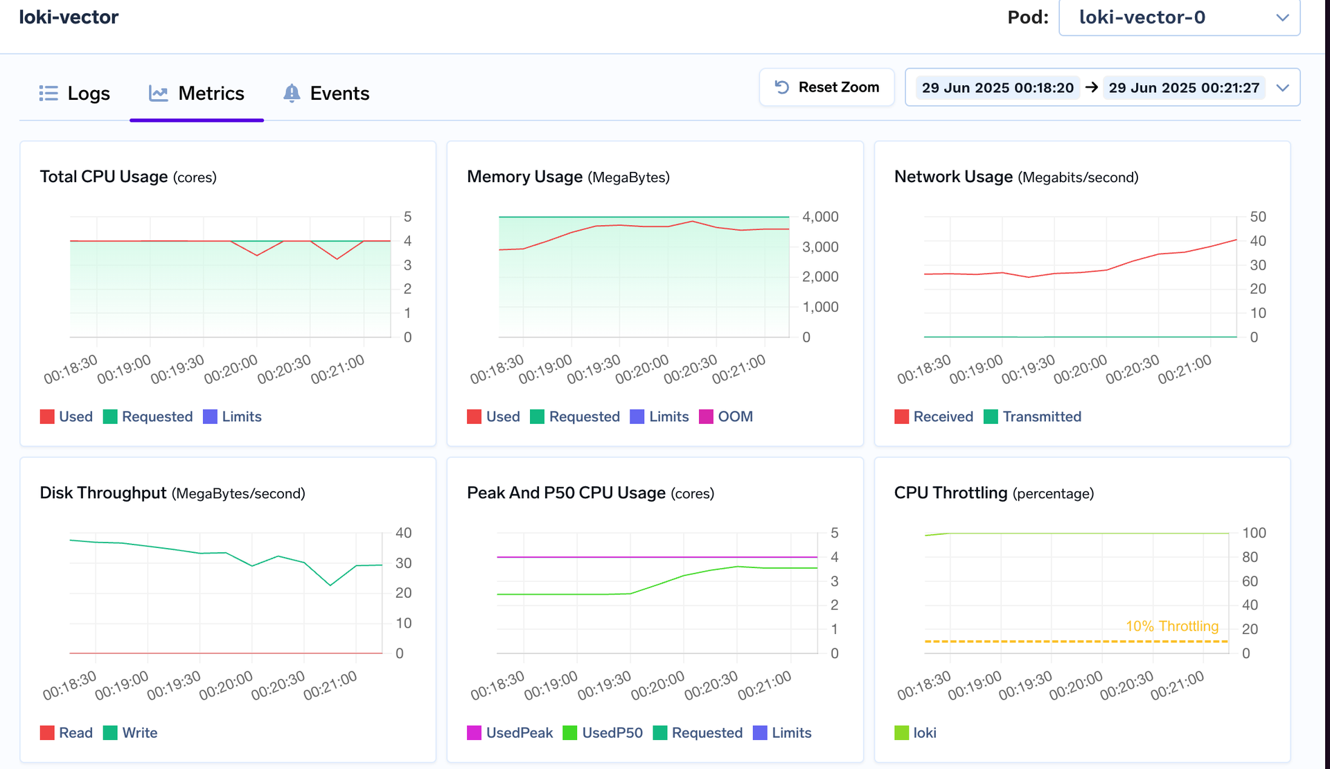 Performance graph demonstrating Loki resource throttling and CPU saturation during high ingestion rates